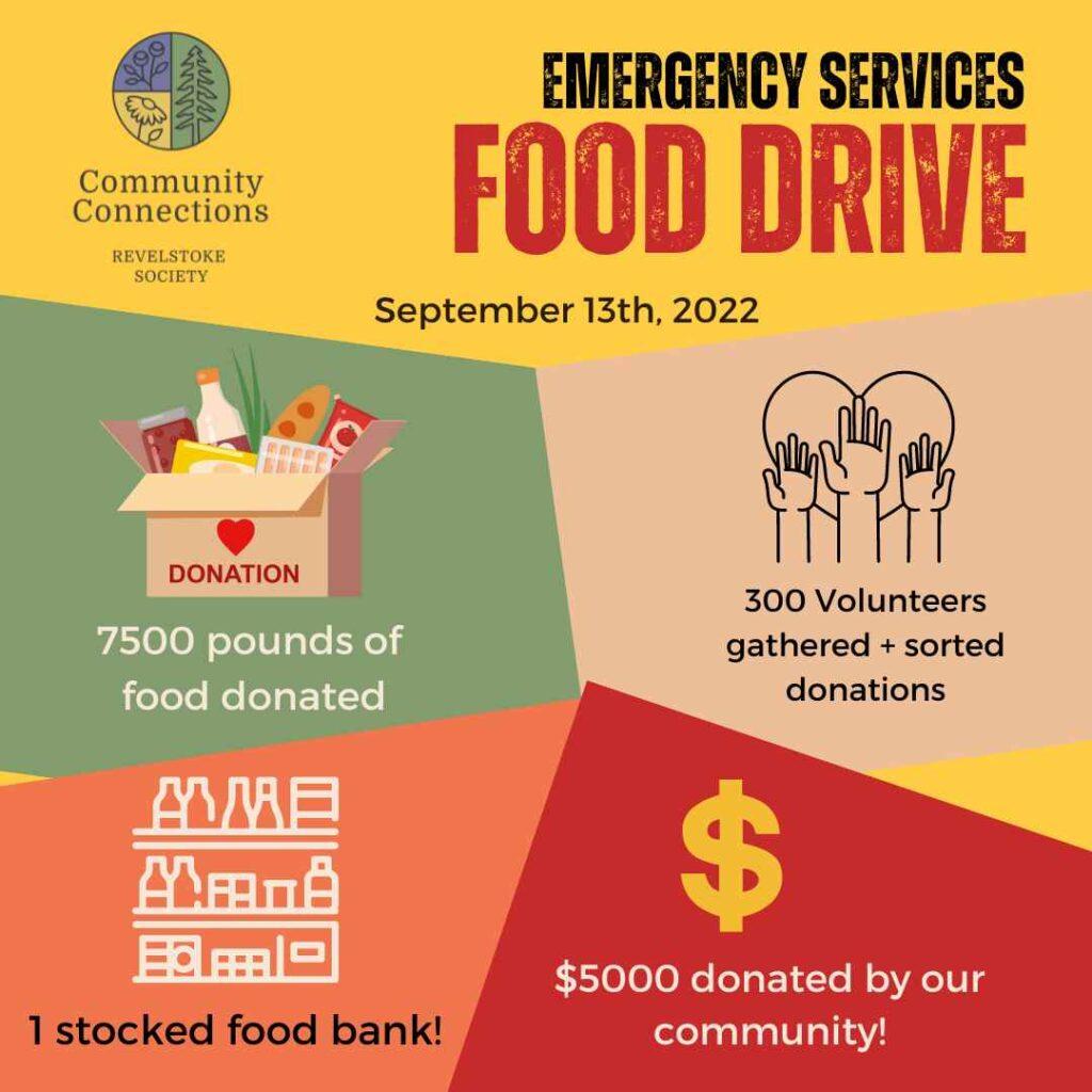 2022 Food Drive results